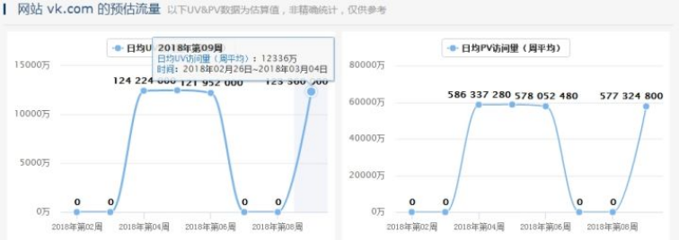 俄罗斯版Facebook：VK，不可忽略的营销蓝海