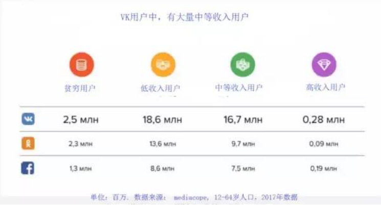 俄罗斯版Facebook：VK，不可忽略的营销蓝海
