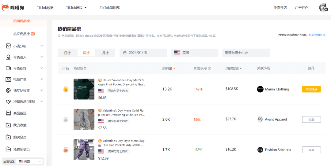 TikTok Shop男装周榜Top1“你足够了卫衣”日出3000单，“Manin Clothing”卖出50万美金